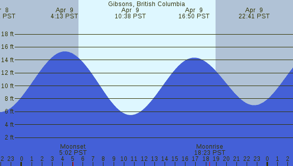 PNG Tide Plot