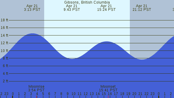 PNG Tide Plot