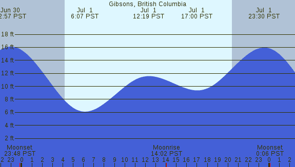 PNG Tide Plot