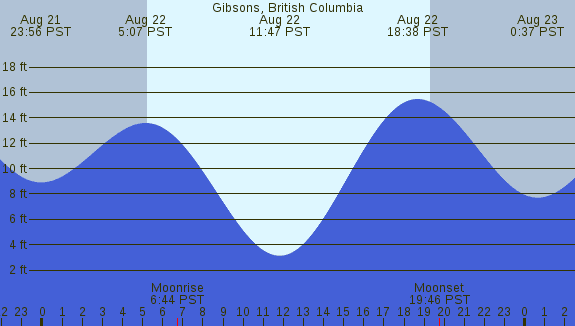 PNG Tide Plot