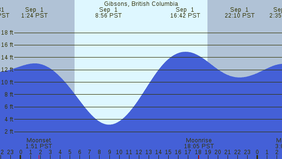 PNG Tide Plot