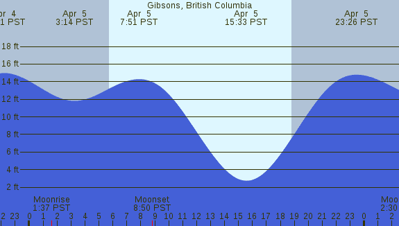 PNG Tide Plot