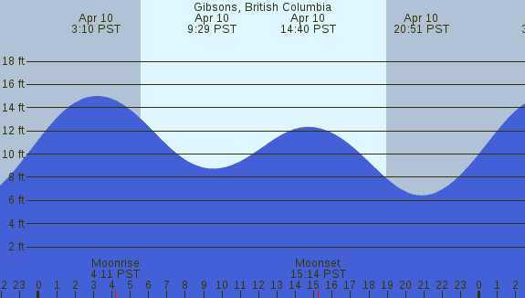 PNG Tide Plot
