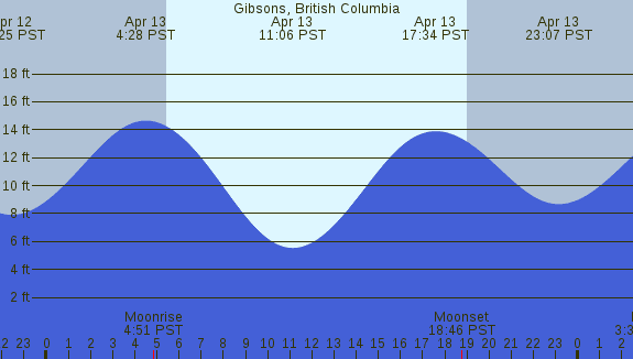 PNG Tide Plot