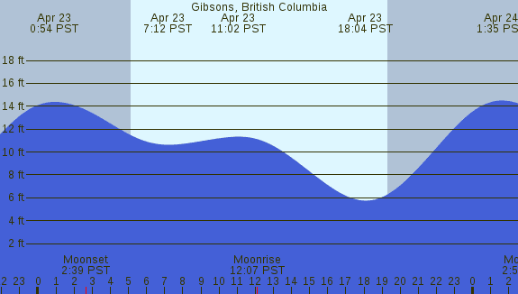 PNG Tide Plot