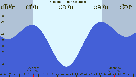PNG Tide Plot
