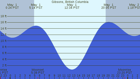 PNG Tide Plot