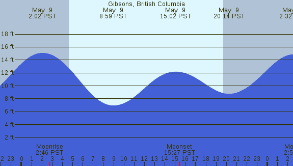 PNG Tide Plot