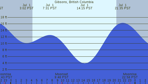 PNG Tide Plot