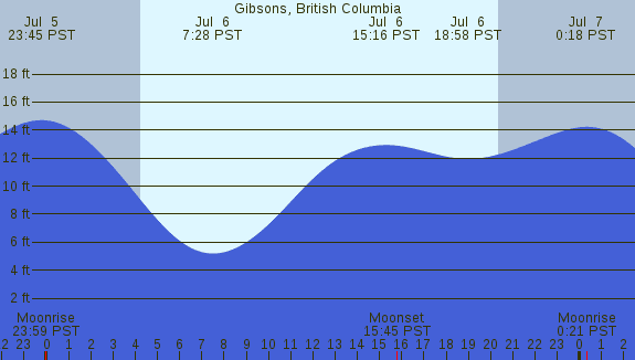 PNG Tide Plot