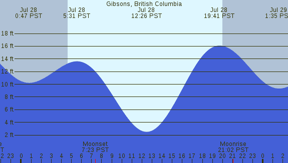 PNG Tide Plot