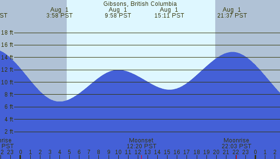 PNG Tide Plot
