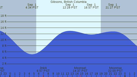 PNG Tide Plot