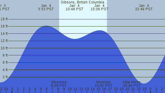 PNG Tide Plot