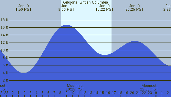 PNG Tide Plot