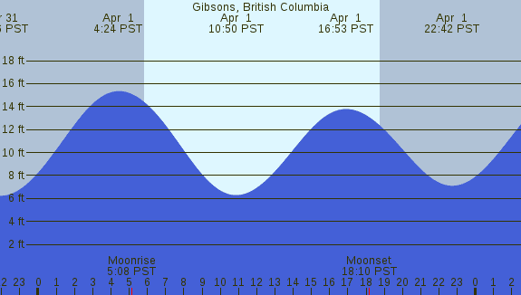 PNG Tide Plot