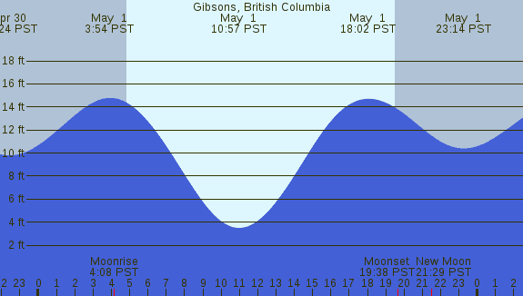 PNG Tide Plot