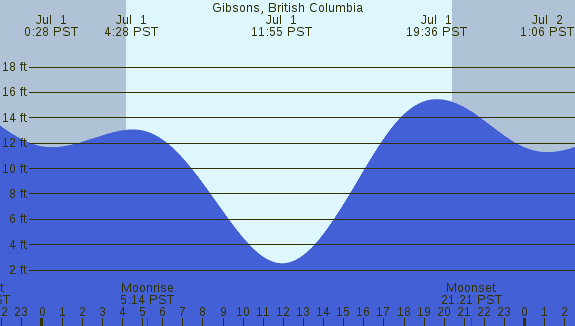 PNG Tide Plot
