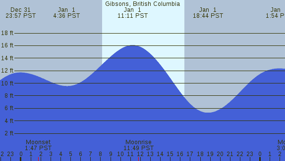 PNG Tide Plot