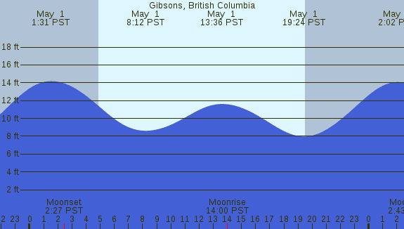 PNG Tide Plot