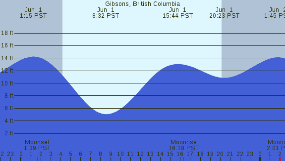 PNG Tide Plot