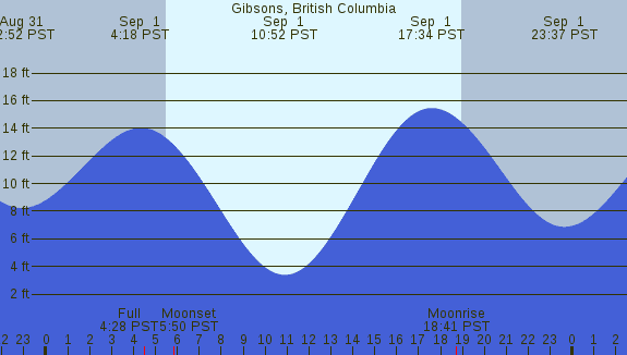 PNG Tide Plot