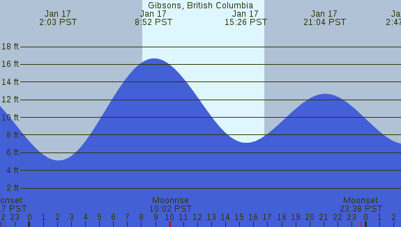 PNG Tide Plot