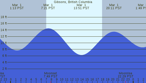 PNG Tide Plot