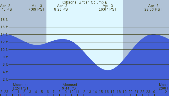 PNG Tide Plot