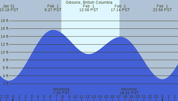 PNG Tide Plot