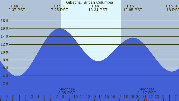 PNG Tide Plot