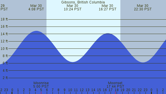 PNG Tide Plot