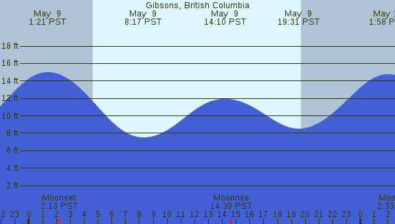 PNG Tide Plot