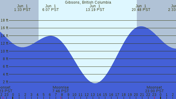 PNG Tide Plot