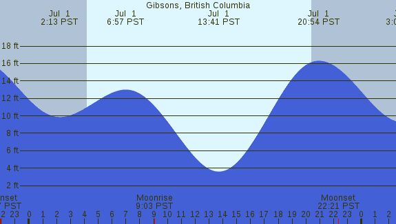 PNG Tide Plot