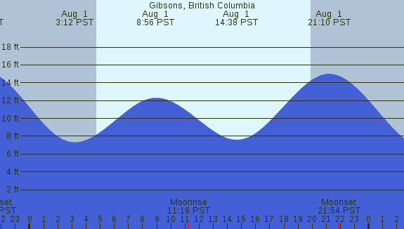 PNG Tide Plot