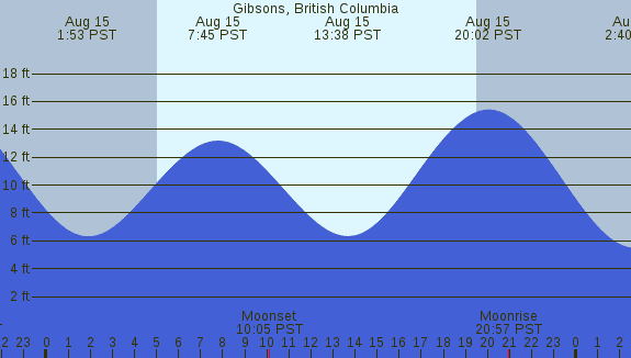PNG Tide Plot