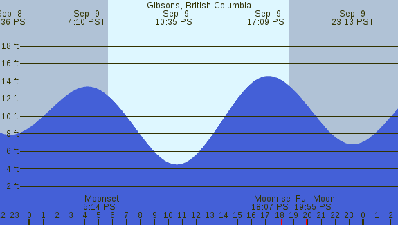 PNG Tide Plot