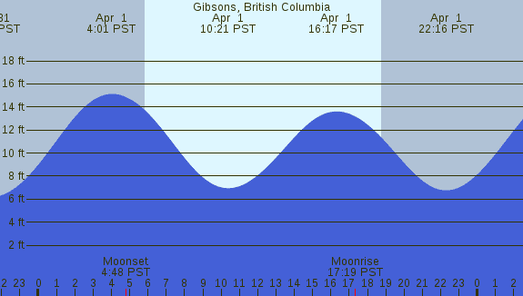 PNG Tide Plot