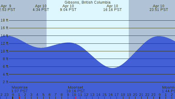 PNG Tide Plot