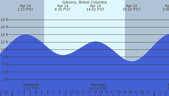 PNG Tide Plot