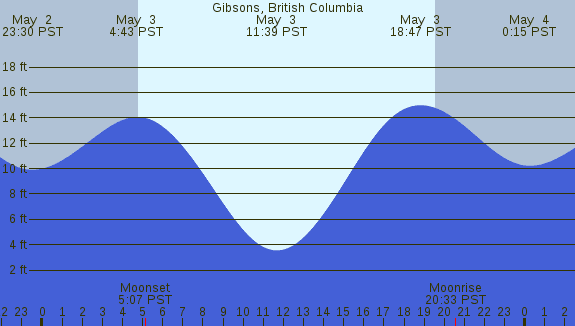 PNG Tide Plot
