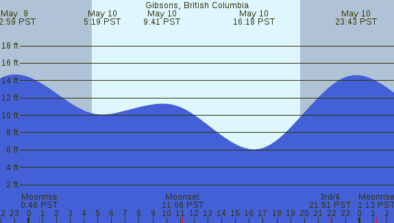 PNG Tide Plot