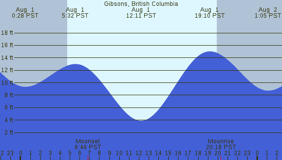 PNG Tide Plot