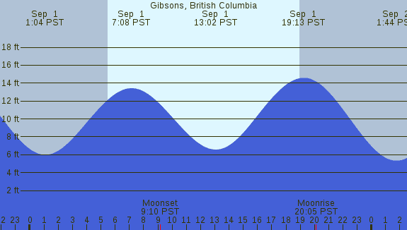 PNG Tide Plot
