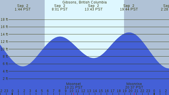 PNG Tide Plot