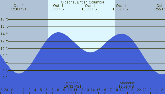 PNG Tide Plot