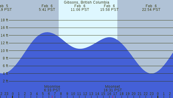 PNG Tide Plot