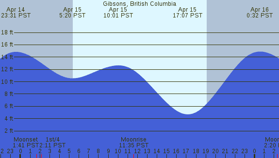 PNG Tide Plot