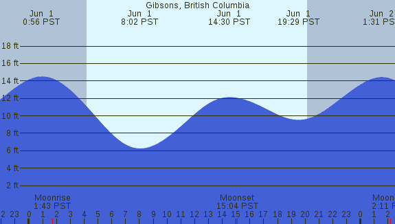 PNG Tide Plot